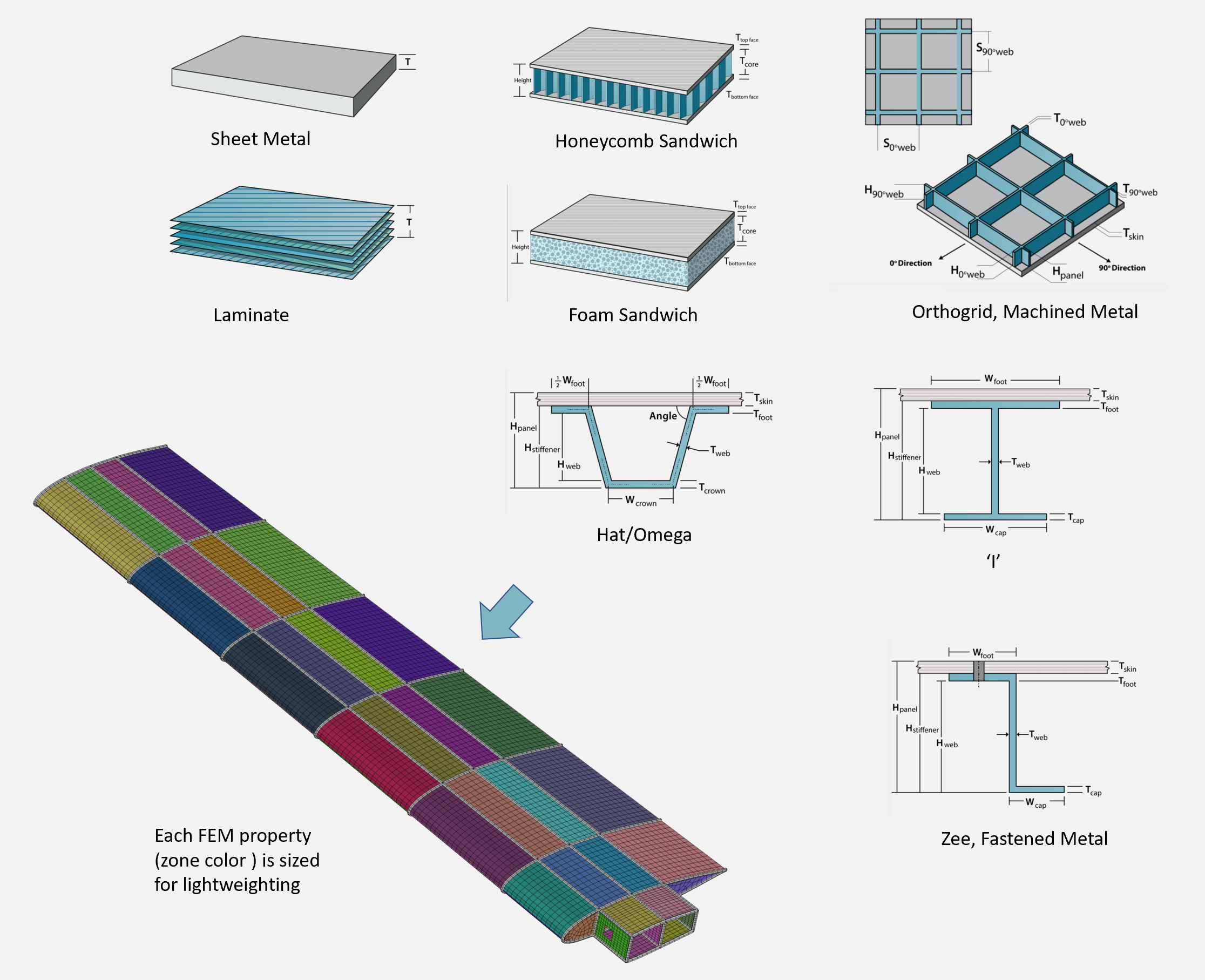 Panels And Beams