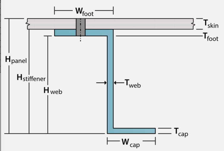 Panels And Beams