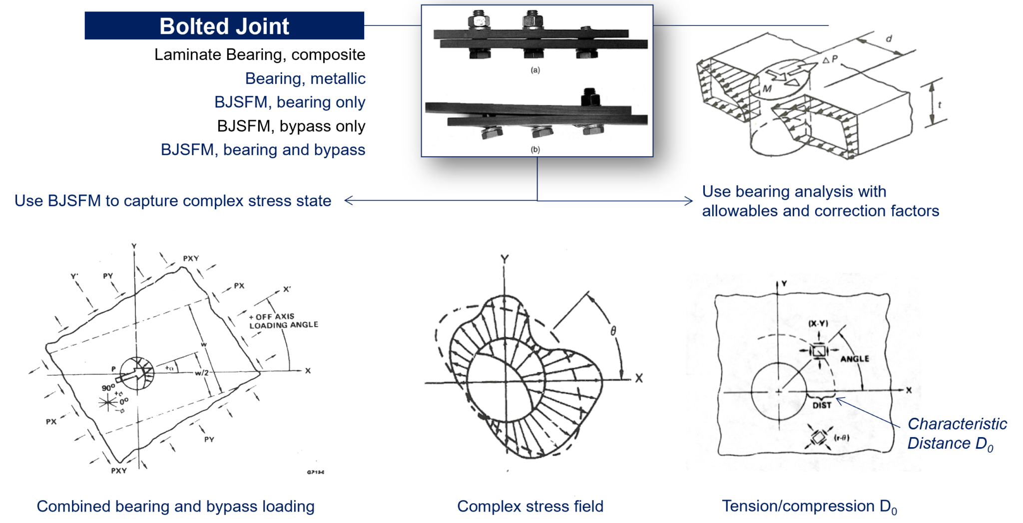 Fastened and Bonded Joints