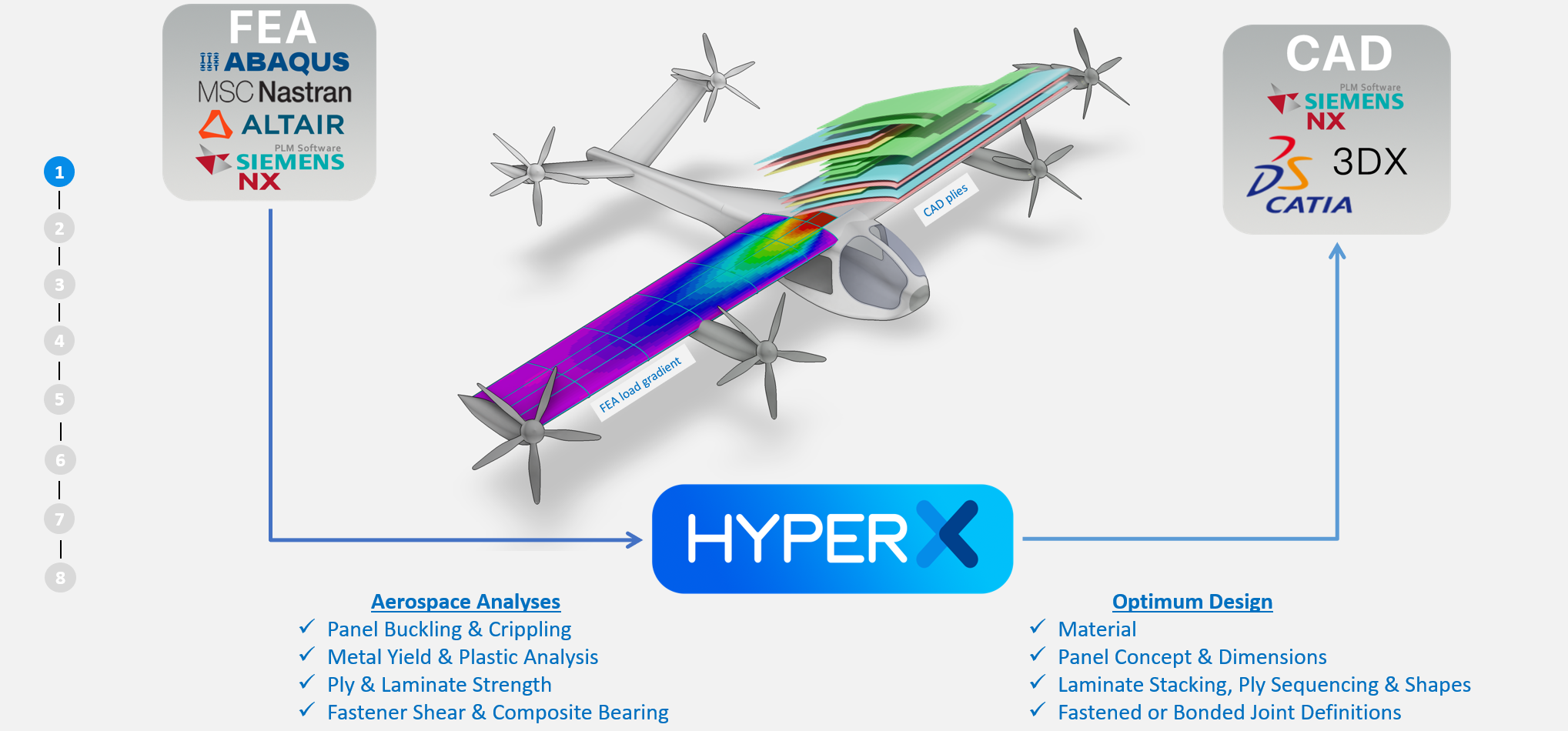 Aerospace analyses go from FEA to HyperX and design to CAD.